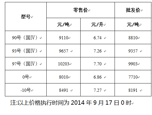 浙江油价年内四连跌 杭州国5汽油价格按国4标