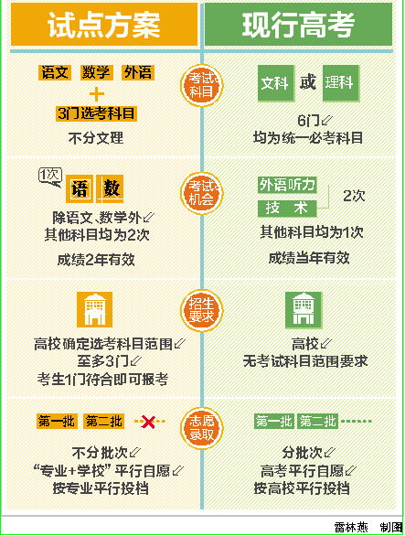 浙江省新高考试点方案昨日出台 不分文理科-浙