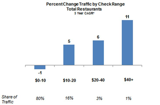 富差距拉大威胁快餐业发展-客流量,中产阶级,连