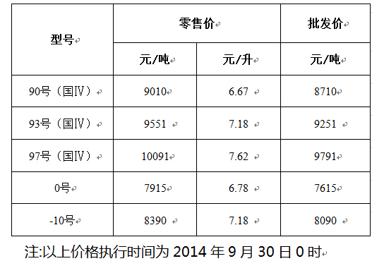 浙江油价首度五连跌 93、97号每升跌幅破0.
