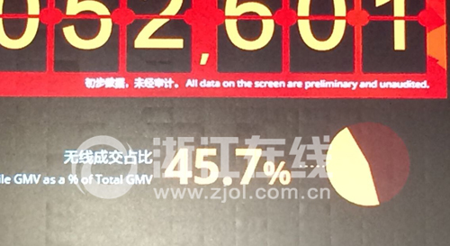 ��Ѷ��2014��è˫ʮһ���߳ɽ��ȱ��� ����45%