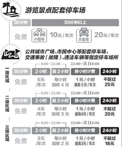 宁波城区停车收费标准调整 7∶30~19∶30连停