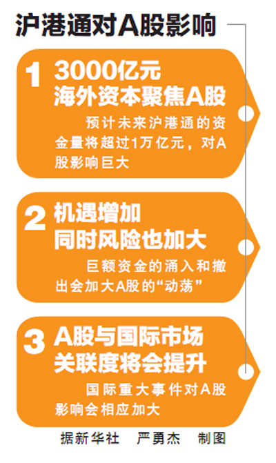 沪港通起跑,资金北上更热 宁波投资者小试牛刀