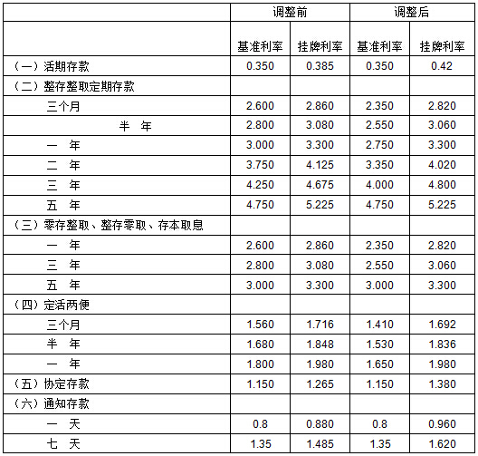 平安银行存款利率上浮20%封顶,贷款利率全面