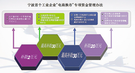 宁波工业企业"电商换市"扶持资金细则出炉