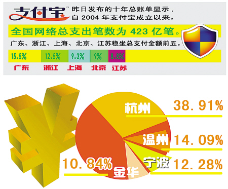 十年支付宝账单发布 宁波总支付金额占全省八