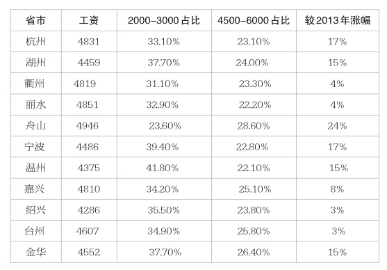 今年杭州平均工资4831元,看看你拖后腿了没-杭