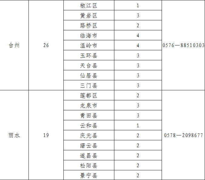 2015年浙江省选调生村官招考公告-选调生,村官