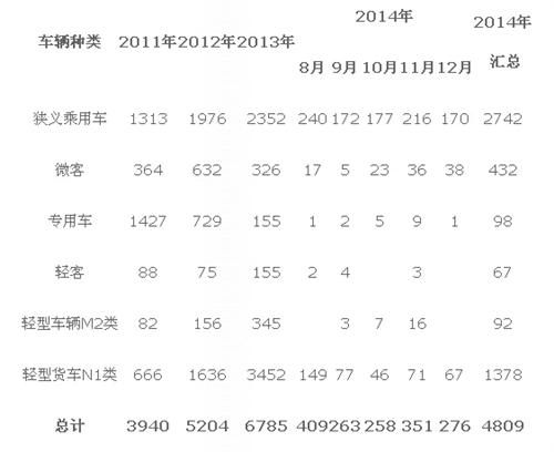 2014年12月乘用车新车型分析