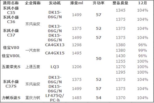 2014年12月乘用车新车型分析
