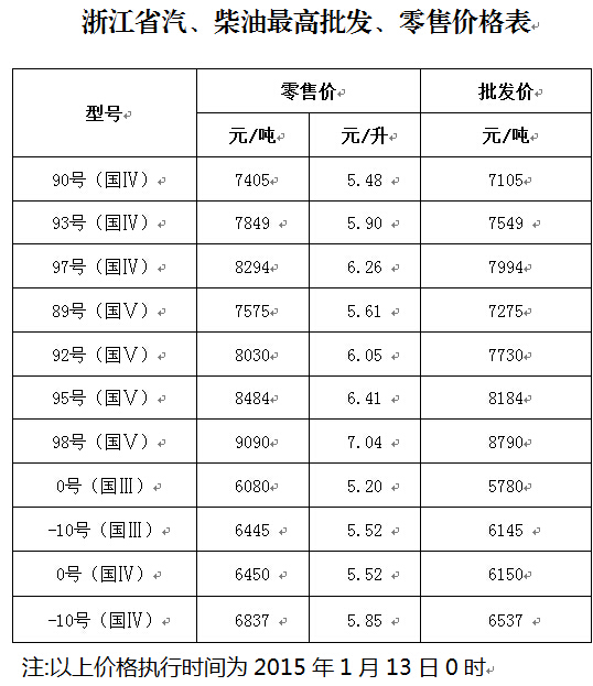 汽、柴油消费税两月内第三度上调 浙江油价小