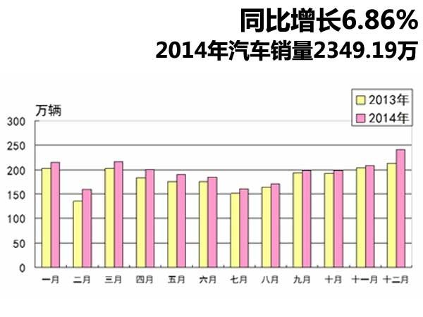 同比增长6.86% 2014年汽车销量2349.19万