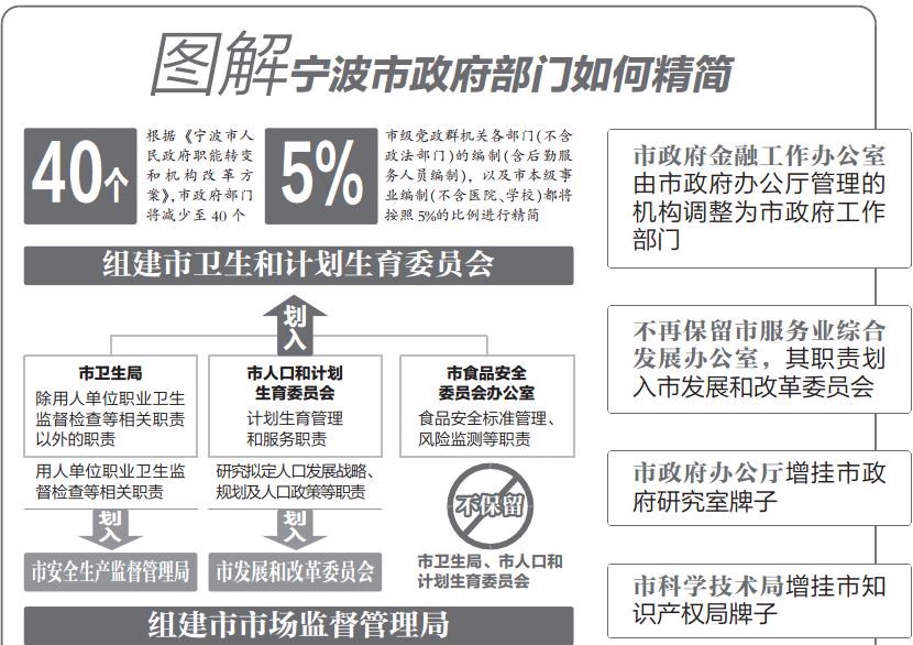 宁波市政府部门精简至40个 给服务效率做 加法