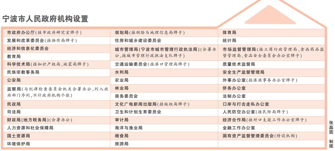 宁波市政府工作部门将从43个精简至40个-宁波