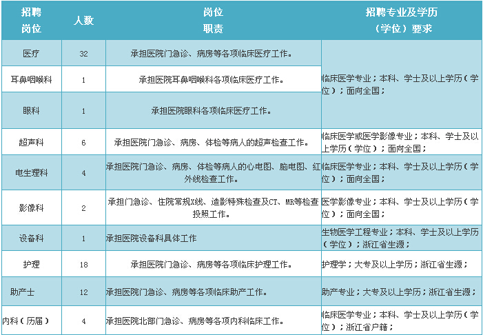 宁波市卫生局直属事业单位招聘事业编制人员3