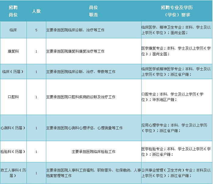 宁波市卫生局直属事业单位招聘事业编制人员3