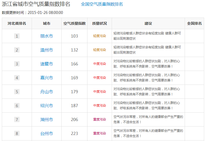 浙江城市空气质量指数排名 宁波倒数第三属重