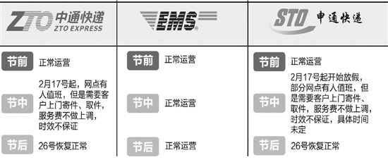 大多快递公司提前进入过年模式 网购年货要抓