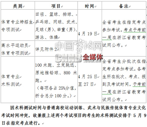 2015年浙江省体育专业术科,特招生和高水平运动员测试