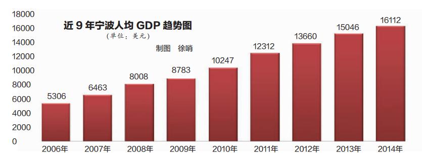 六年间宁波GDP翻了近一番 经济总量在迅速扩