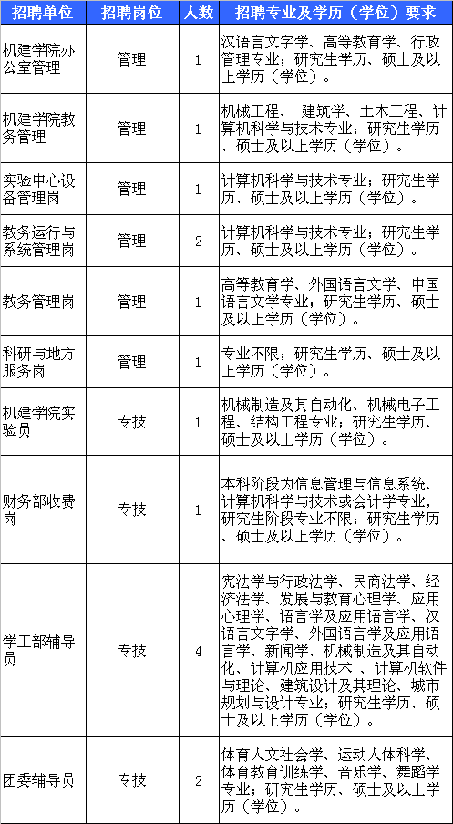 宁波近期有一大波事业单位正在招聘 有的门槛