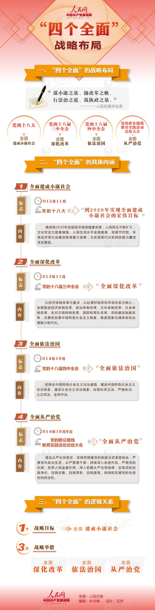 图解“四个全面”战略布局|怎样学才能深入领会