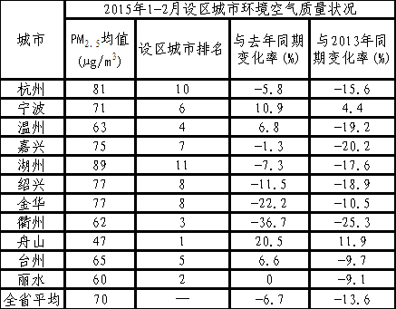 㽭ǰPM2.5ŨȽ6.7% ɽȴͬ20%