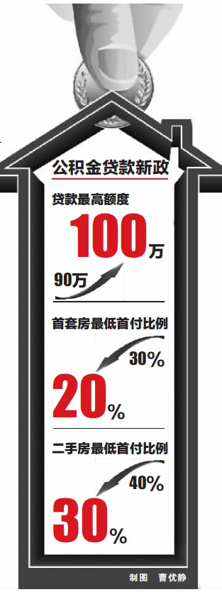 宁波调整公积金政策 最高贷款额度提至100万元