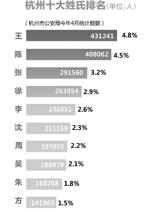 姓王的人口_一定要看,中国人的三大名照 值得珍藏(2)