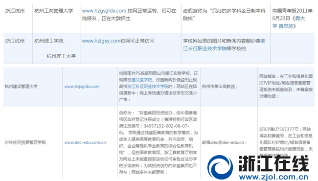 网曝国内210家 野鸡大学 浙江的这4所你听过吗