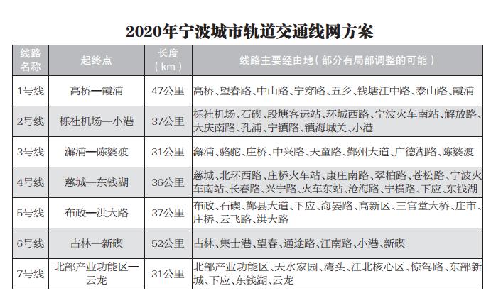 5年后宁波将有7条轨道交通线 8号线列入远期规划