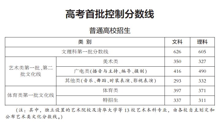 浙江高考首批分数线揭晓:文科626分 理科605分