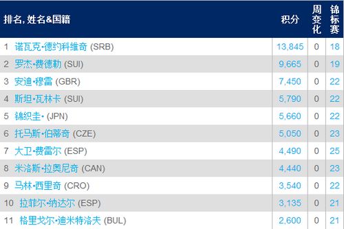 ATP最新世界排名:小德第一费德勒第二 纳豆第
