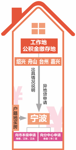 外地缴纳的公积金能拿回宁波买房了 已有不少