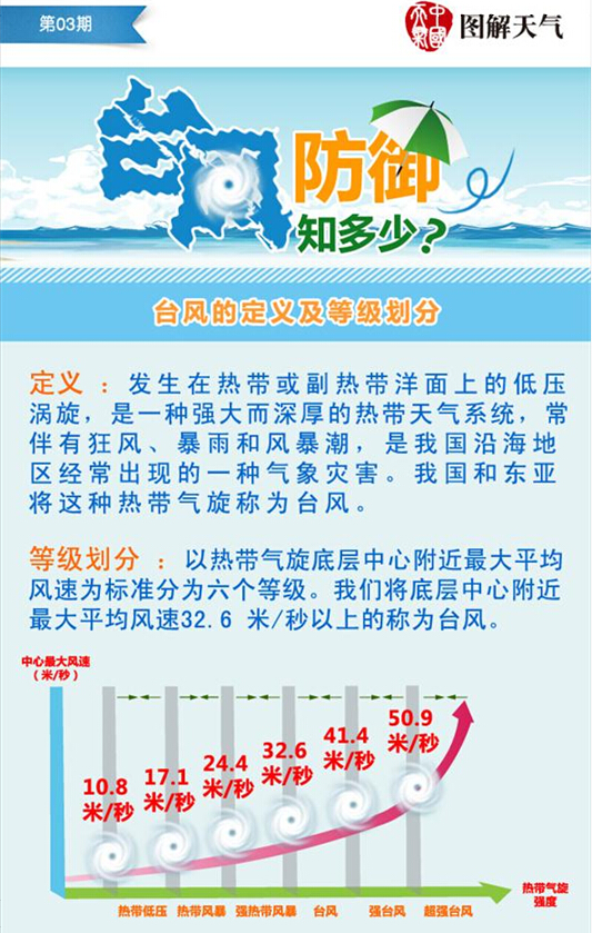 图解天气：台风防御知多少?(组图