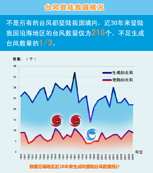 图解天气：台风防御知多少?(组图