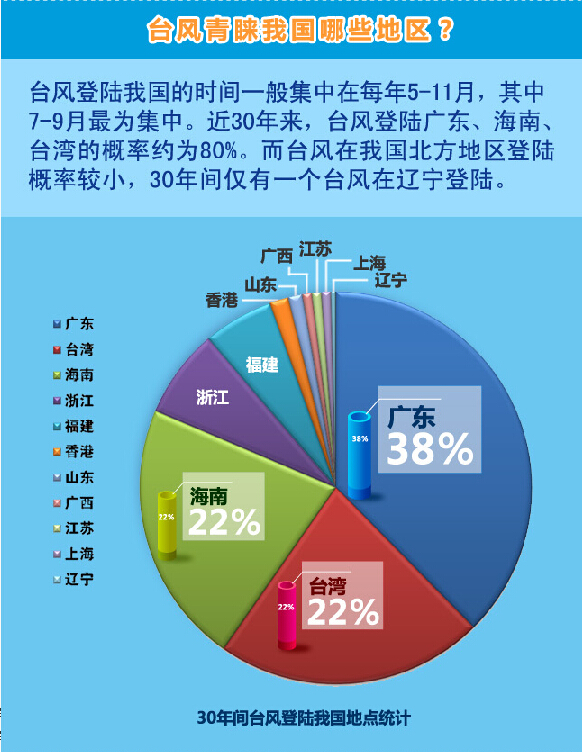 图解天气：台风防御知多少?(组图