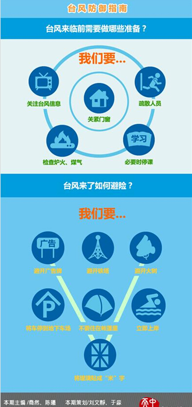 图解天气：台风防御知多少?(组图