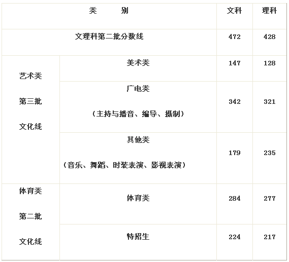 浙江2015高考二批分数线揭晓:文科472分 理科