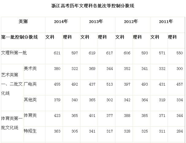 浙江2015高考二批分数线揭晓:文科472分 理科