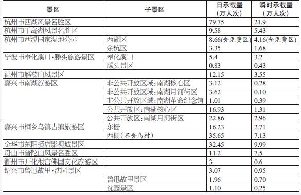 西湖单日79.75万人次 浙江11个5A景区最大承