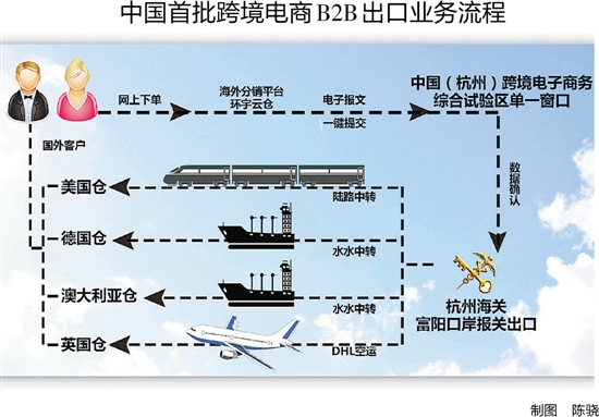 商综试区新动作:全国首单B2B跨境出口业务诞