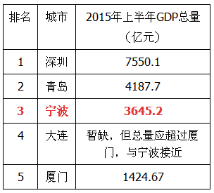 上半年宁波GDP增幅计划单列市居首位