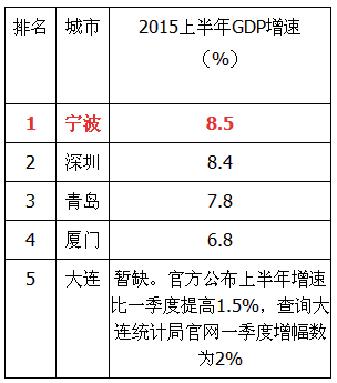 2017上半年宁波gdp_大局已定 获国家力挺 重庆即将全面爆发 3200万重庆人身价暴涨