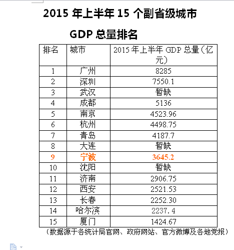 15个副省级城市增速比较 宁波升至第四