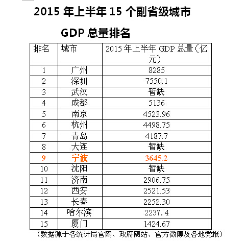15个副省级城市增速比较,宁波身居何位? --中国