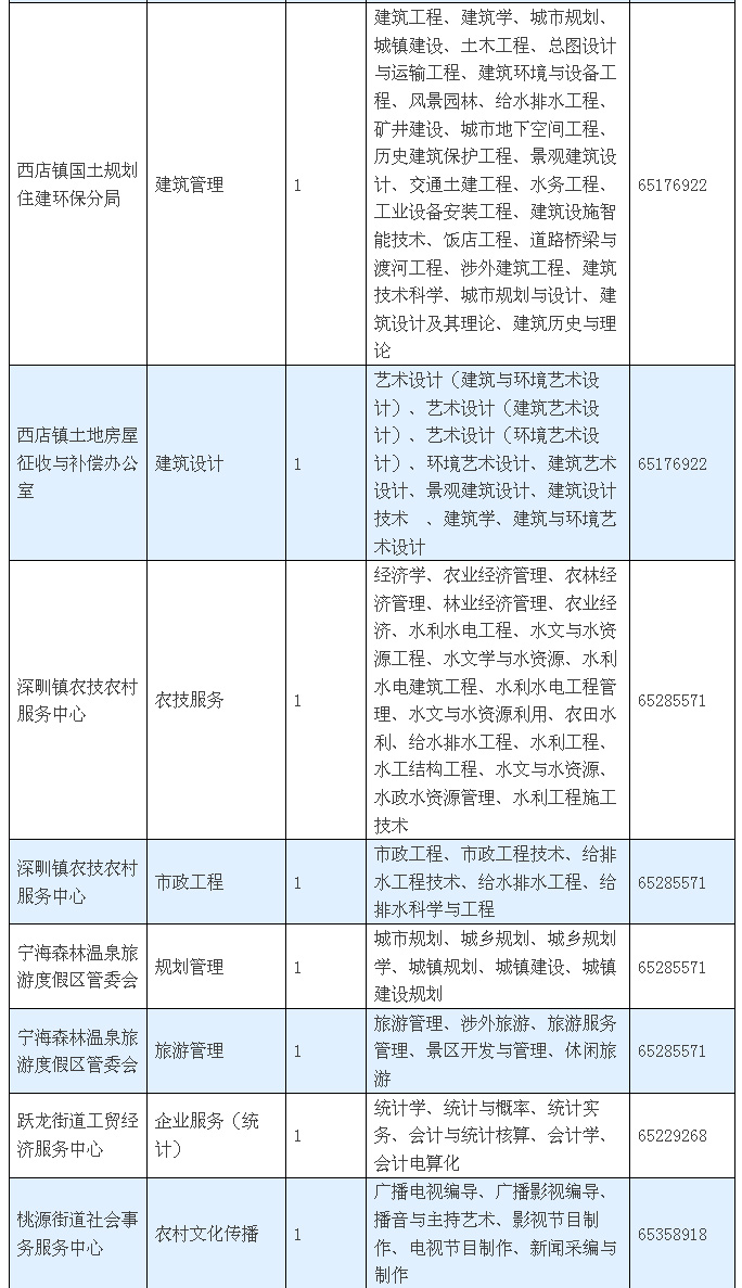 宁波招聘120名事业编制工作人员,快来看看!_中