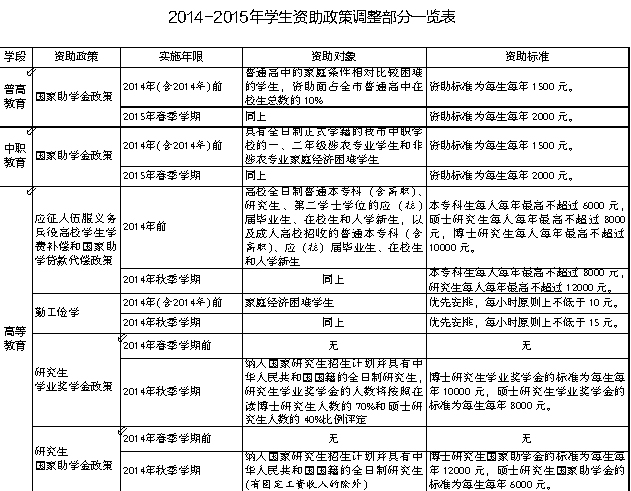 今年宁波学生资助政策有哪些新变化_中国宁波