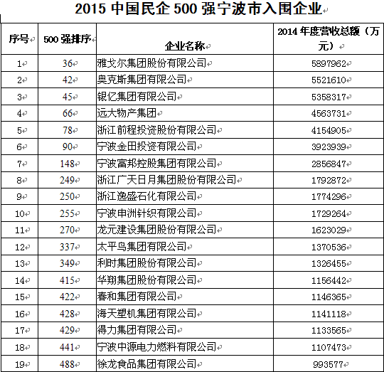 2015中国民企500强发布 19家宁波民营企业入
