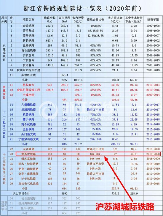 湖州到苏州将开通直达高铁 沪苏湖城际铁路明